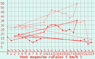 Courbe de la force du vent pour Paray-le-Monial - St-Yan (71)