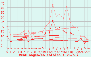 Courbe de la force du vent pour Alenon (61)