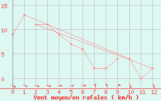 Courbe de la force du vent pour Omeo