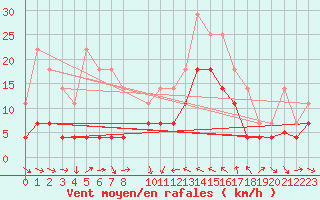 Courbe de la force du vent pour Cervera de Pisuerga