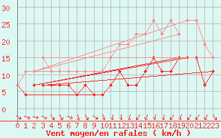 Courbe de la force du vent pour Troyes (10)