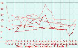 Courbe de la force du vent pour Cap Camarat (83)