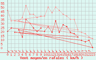 Courbe de la force du vent pour Marignane (13)