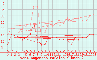 Courbe de la force du vent pour Villacoublay (78)