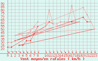 Courbe de la force du vent pour Tarcu Mountain