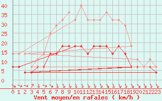 Courbe de la force du vent pour Jomala Jomalaby