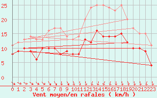 Courbe de la force du vent pour Caen (14)