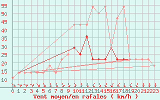 Courbe de la force du vent pour Kramolin-Kosetice