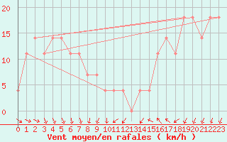 Courbe de la force du vent pour Kekesteto