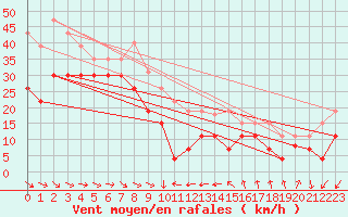 Courbe de la force du vent pour Ste (34)