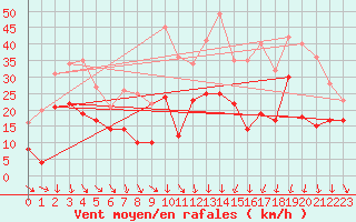 Courbe de la force du vent pour Montpellier (34)