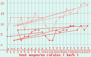 Courbe de la force du vent pour Dole-Tavaux (39)