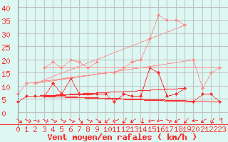 Courbe de la force du vent pour Nancy - Essey (54)