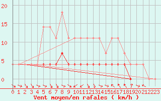 Courbe de la force du vent pour Predeal