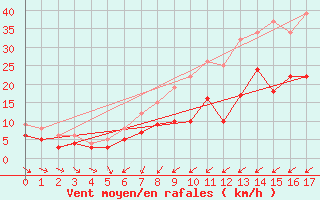 Courbe de la force du vent pour Seehausen