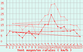 Courbe de la force du vent pour Solenzara - Base arienne (2B)
