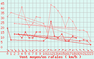 Courbe de la force du vent pour Leucate (11)