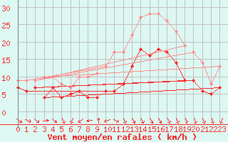 Courbe de la force du vent pour Warburg