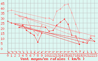 Courbe de la force du vent pour Porquerolles (83)