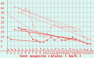 Courbe de la force du vent pour Carpentras (84)