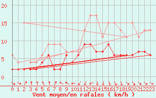 Courbe de la force du vent pour Bruxelles (Be)
