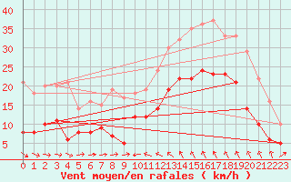 Courbe de la force du vent pour Solenzara - Base arienne (2B)