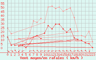 Courbe de la force du vent pour Cornus (12)