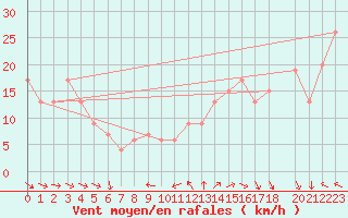 Courbe de la force du vent pour Ponza