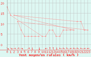 Courbe de la force du vent pour Kuemmersruck
