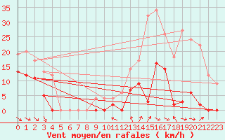 Courbe de la force du vent pour Col Agnel - Nivose (05)