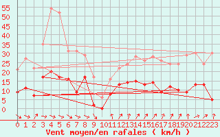 Courbe de la force du vent pour Millefonts - Nivose (06)