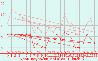 Courbe de la force du vent pour Trappes (78)