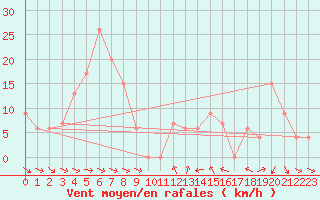 Courbe de la force du vent pour Torino / Bric Della Croce