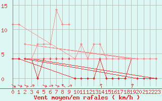 Courbe de la force du vent pour Porkalompolo