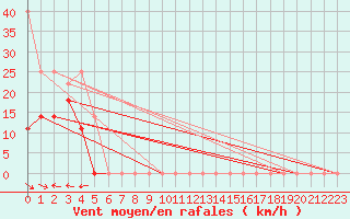 Courbe de la force du vent pour Envalira (And)