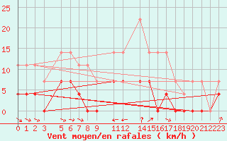 Courbe de la force du vent pour Gubbhoegen