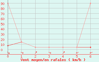 Courbe de la force du vent pour Wien / City