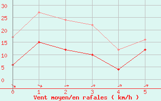 Courbe de la force du vent pour Mandelieu la Napoule (06)