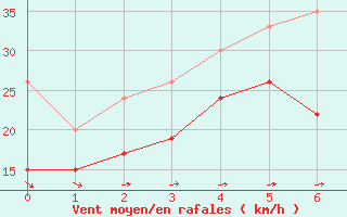 Courbe de la force du vent pour Isle Of Portland