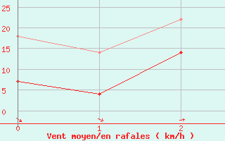 Courbe de la force du vent pour Adra