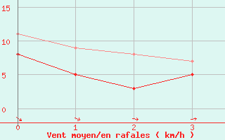 Courbe de la force du vent pour Suepplingen