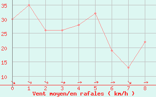 Courbe de la force du vent pour Outer Harbour