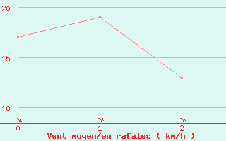 Courbe de la force du vent pour Glasgow, Glasgow International Airport