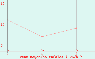 Courbe de la force du vent pour Finley Aws