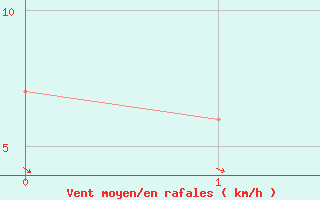 Courbe de la force du vent pour Ibague / Perales