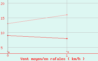 Courbe de la force du vent pour Coltines (15)