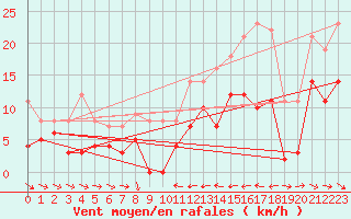 Courbe de la force du vent pour Dravagen