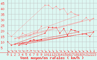 Courbe de la force du vent pour Bulson (08)