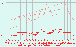 Courbe de la force du vent pour Sallles d