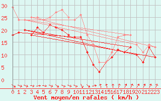 Courbe de la force du vent pour Rodkallen